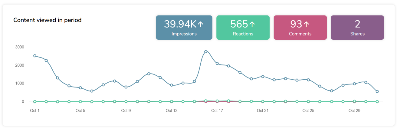 Metricool Content Performance